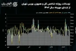 شرایط بازار سهام قبل از آغاز معاملات آخرین هفته سال/ کاهش تقاضای سهام شکسته می‌شود؟ 
