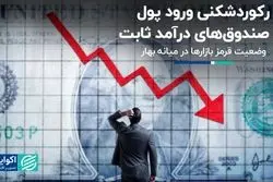 رکوردشکنی ورود پول به صندوق‌های درآمد ثابت 
