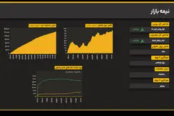 شتاب رشد شاخص کل؛ رکود در حجم معاملات