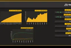 شتاب رشد شاخص کل؛ رکود در حجم معاملات