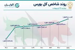 ورود پول به بورس