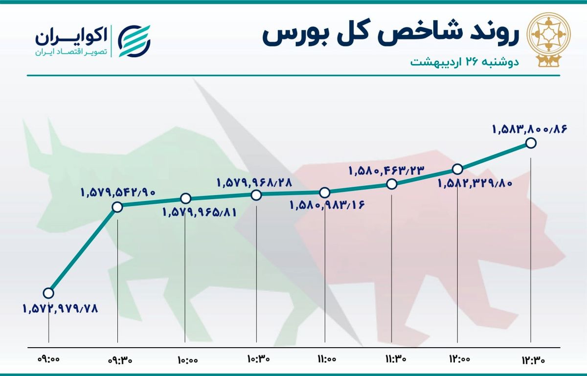 ورود پول به بورس