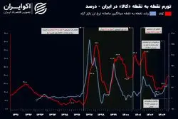 تثبیت نرخ ارز تورم را کم می‌کند؟