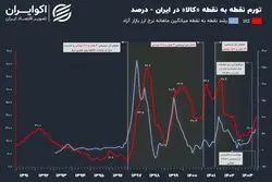 تثبیت نرخ ارز تورم را کم می‌کند؟