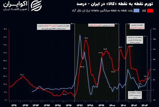 تثبیت نرخ ارز تورم را کم می‌کند؟