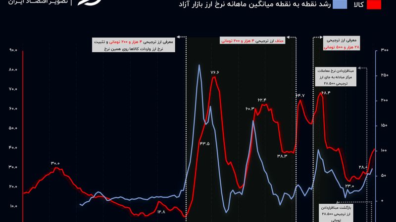 تثبیت نرخ ارز تورم را کم می‌کند؟