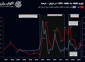 تثبیت نرخ ارز تورم را کم می‌کند؟