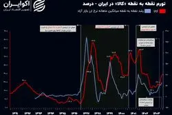 تثبیت نرخ ارز تورم را کم می‌کند؟