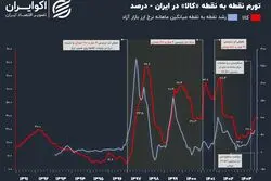 تثبیت نرخ ارز تورم را کم می‌کند؟