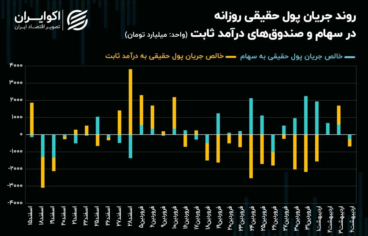 عقب‌نشینی حقیقی‌ها همزمان با پیش‌روی کد‌های حقوقی