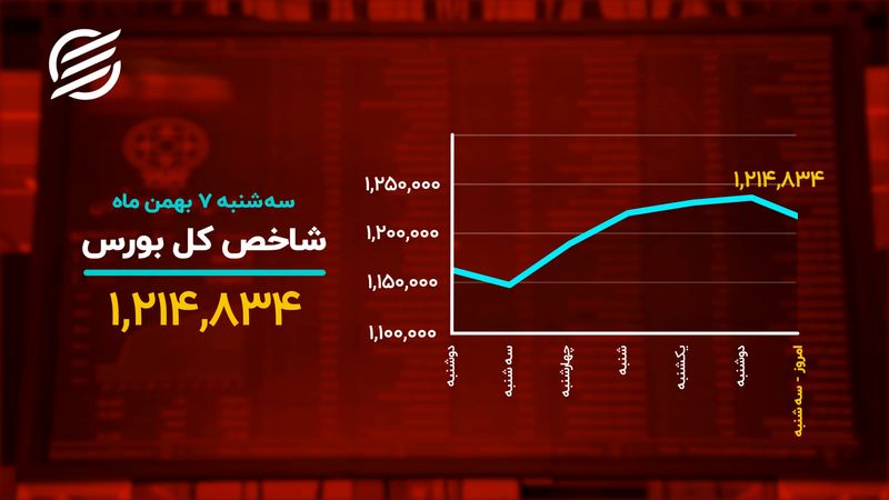 دمای بازارها در ۷ بهمن

