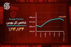دمای بازارها در ۷ بهمن

