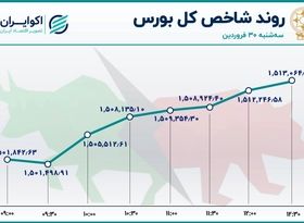 افسونگری شاخص بورس بر استیج 1.5 میلیون واحدی