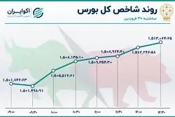 افسونگری شاخص بورس بر استیج 1.5 میلیون واحدی