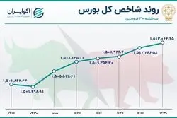 افسونگری شاخص بورس بر استیج 1.5 میلیون واحدی