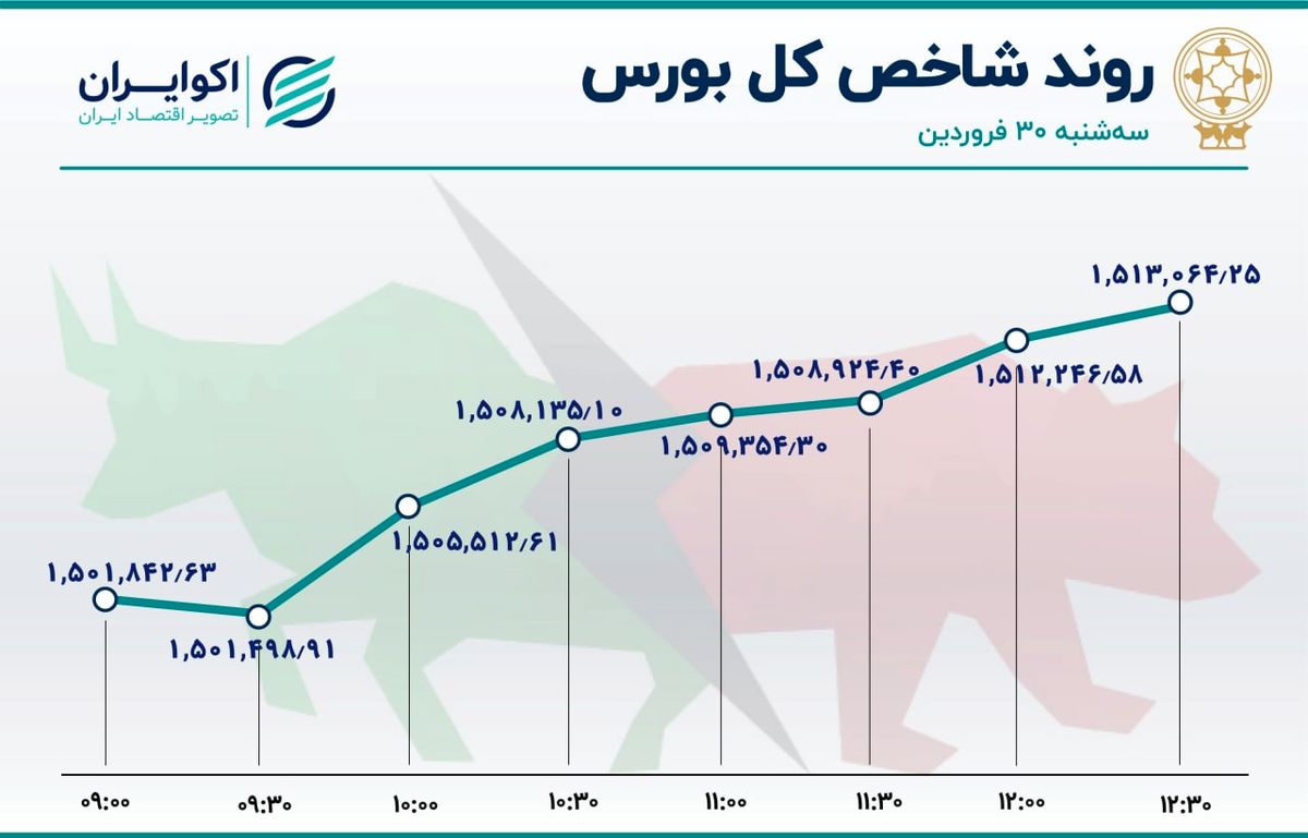 افسونگری شاخص بورس بر استیج 1.5 میلیون واحدی