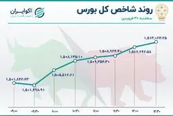 افسونگری شاخص بورس بر استیج 1.5 میلیون واحدی