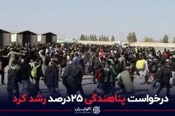 درخواست پناهندگی 25 درصد رشد کرد