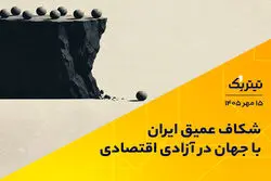 شکاف عمیق ایران با جهان در آزادی اقتصادی