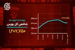 دمای بازارها در ۸ بهمن
