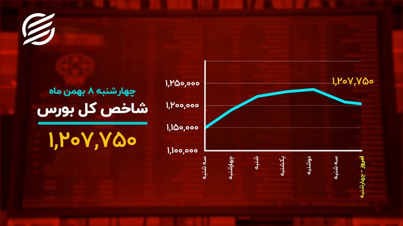 دمای بازارها در ۸ بهمن
