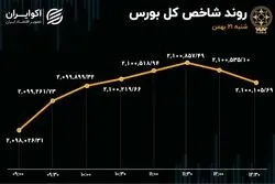 توقف بورس در پله 2.1 میلیونی