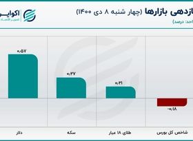 فرضیه پایداری قیمت دلار تایید می‌شود؟ / طلای جهانی زیر 1800 قرار گرفت