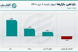 فرضیه پایداری قیمت دلار تایید می‌شود؟ / طلای جهانی زیر 1800 قرار گرفت