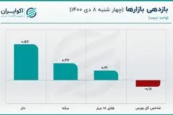 فرضیه پایداری قیمت دلار تایید می‌شود؟ / طلای جهانی زیر 1800 قرار گرفت