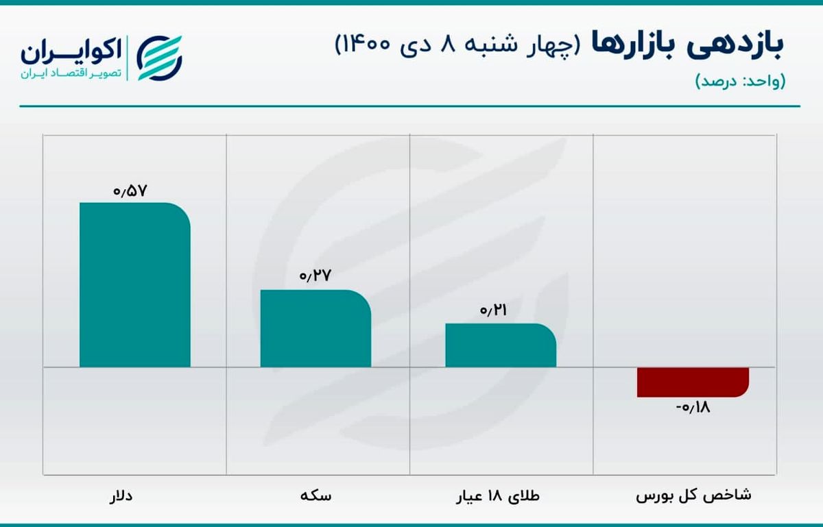 فرضیه پایداری قیمت دلار تایید می‌شود؟ / طلای جهانی زیر 1800 قرار گرفت