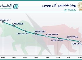 خروج 1.3 تریلیون تومان سرمایه از بورس