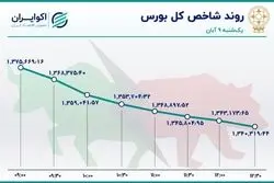 خروج 1.3 تریلیون تومان سرمایه از بورس