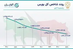 خروج 1.3 تریلیون تومان سرمایه از بورس
