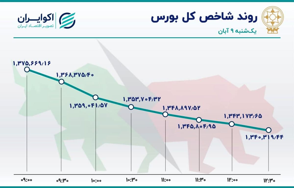 خروج 1.3 تریلیون تومان سرمایه از بورس