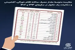 کوچک‌تر و ناسالم‌تر شدن سفره خانوار ایرانی در یک دهه اخیر