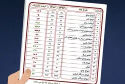 کوچک‌تر و ناسالم‌تر شدن سفره خانوار ایرانی در یک دهه اخیر
