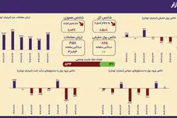 خروج پول حقیقی ادامه دارد؛ ارزش معاملات بالاتر از میانگین ماهانه
