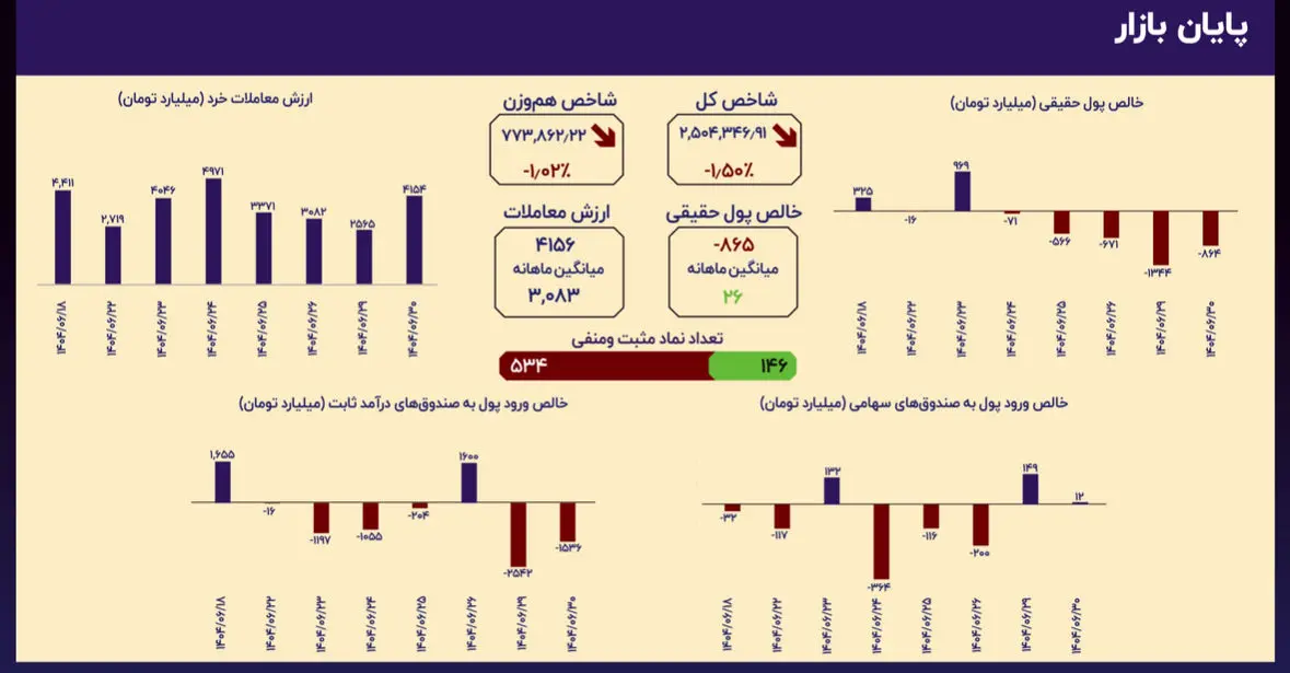 خروج پول حقیقی ادامه دارد؛ ارزش معاملات بالاتر از میانگین ماهانه