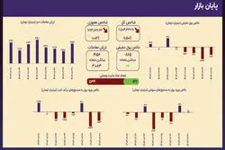 خروج پول حقیقی ادامه دارد؛ ارزش معاملات بالاتر از میانگین ماهانه