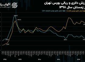 ارزش دلاری بورس تهران به شاخص کل 500 هزار واحدی رسید!