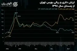 ارزش دلاری بورس تهران به شاخص کل 500 هزار واحدی رسید!
