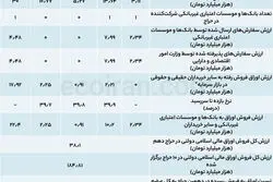 حراج دهم اوراق؛ مشارکت بانک‌ها بیشتر شد