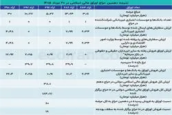 حراج دهم اوراق؛ مشارکت بانک‌ها بیشتر شد