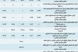 حراج دهم اوراق؛ مشارکت بانک‌ها بیشتر شد