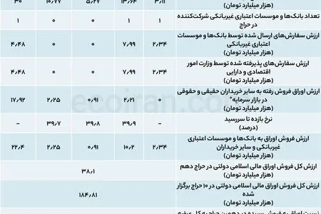 حراج دهم اوراق؛ مشارکت بانک‌ها بیشتر شد