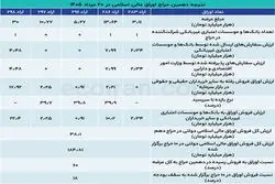 حراج دهم اوراق؛ مشارکت بانک‌ها بیشتر شد