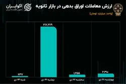 کارنامه معاملات ثانویه اوراق بدهی در پایان دی ماه 