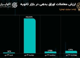 کارنامه معاملات ثانویه اوراق بدهی در پایان دی ماه 