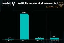 کارنامه معاملات ثانویه اوراق بدهی در پایان دی ماه 