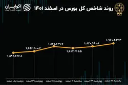 بازدهی بورس در اسفند 1401 / صعود 400 هزار پله‌ای شاخص